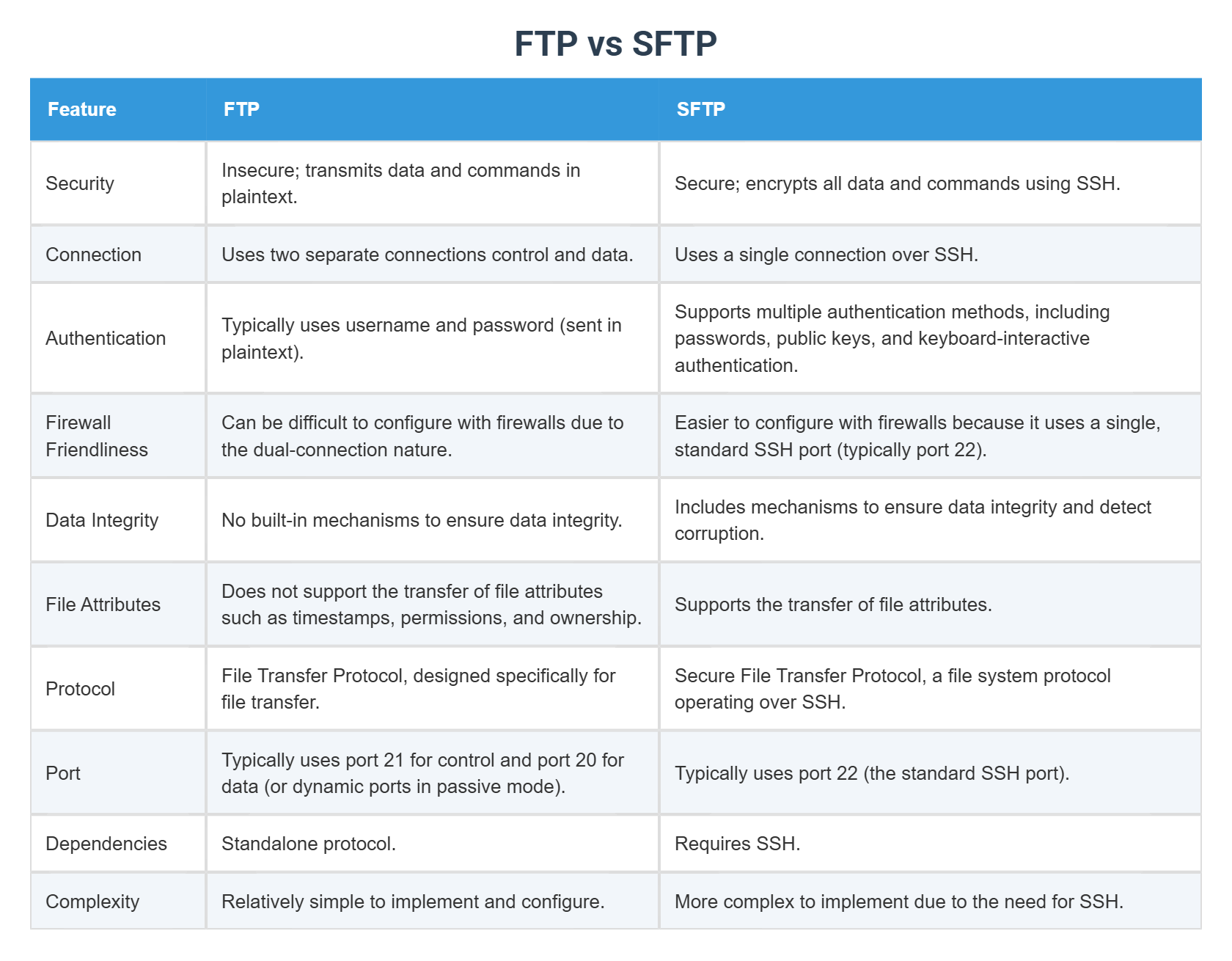 FTP vs SFTP