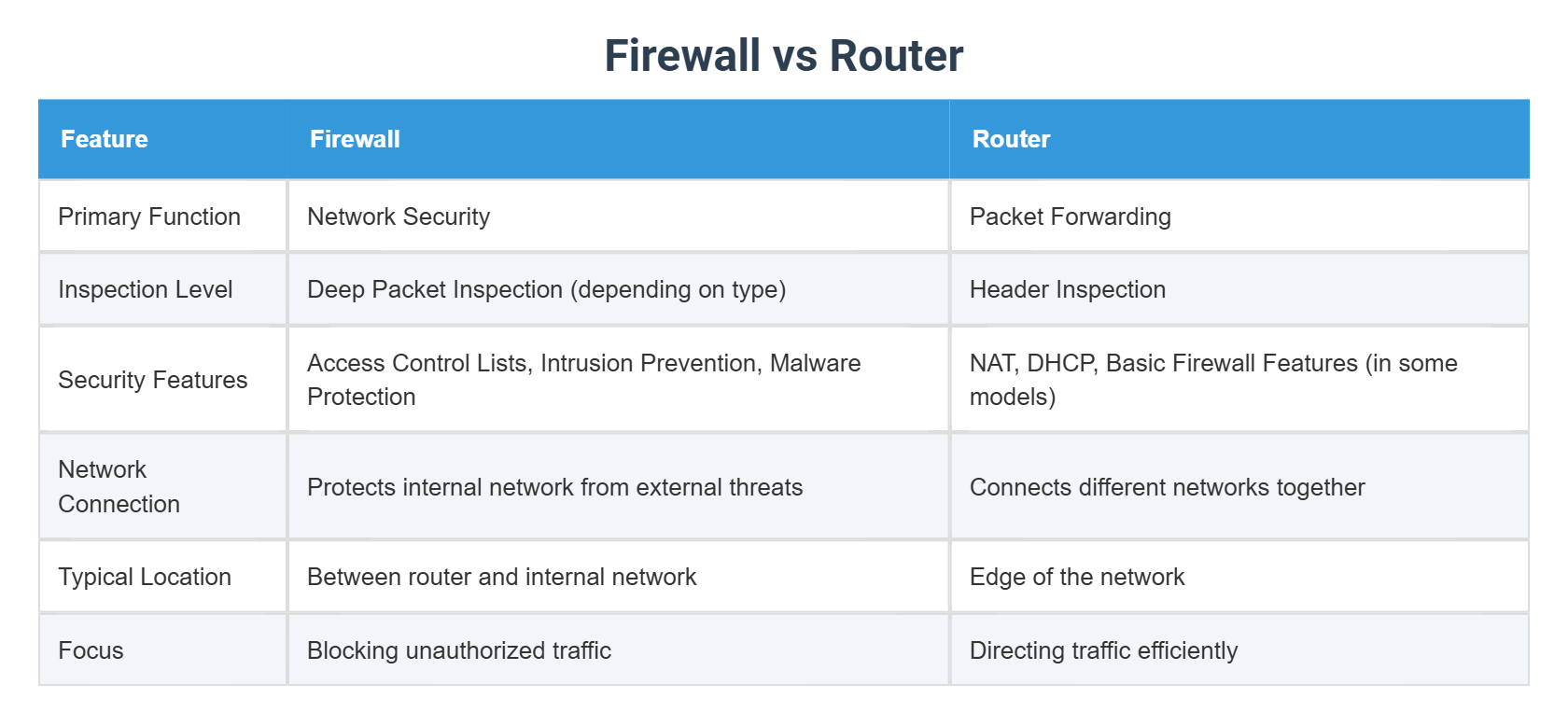 Firewall vs Router