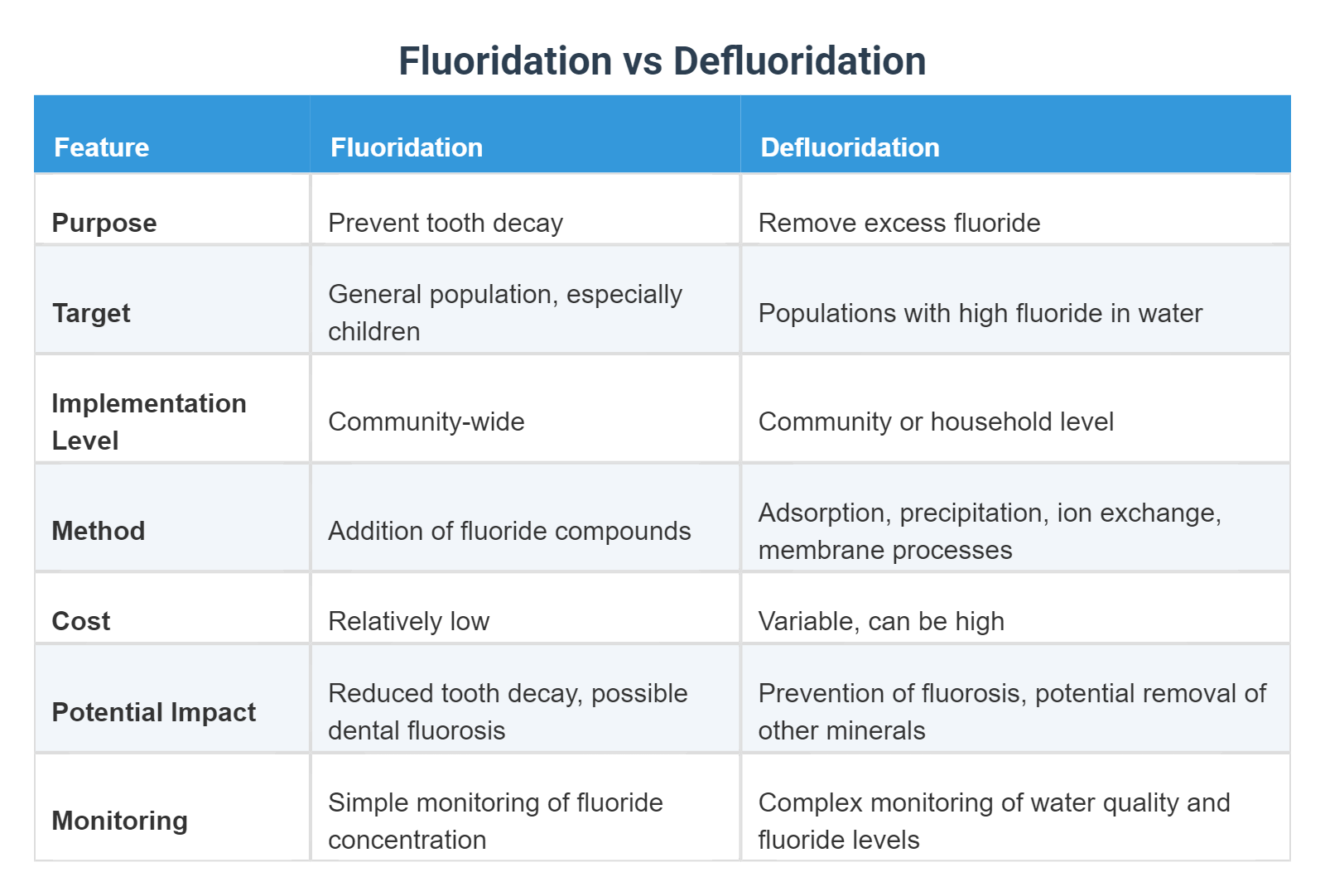 Defluoridation Fluoridation vs Defluoridation
