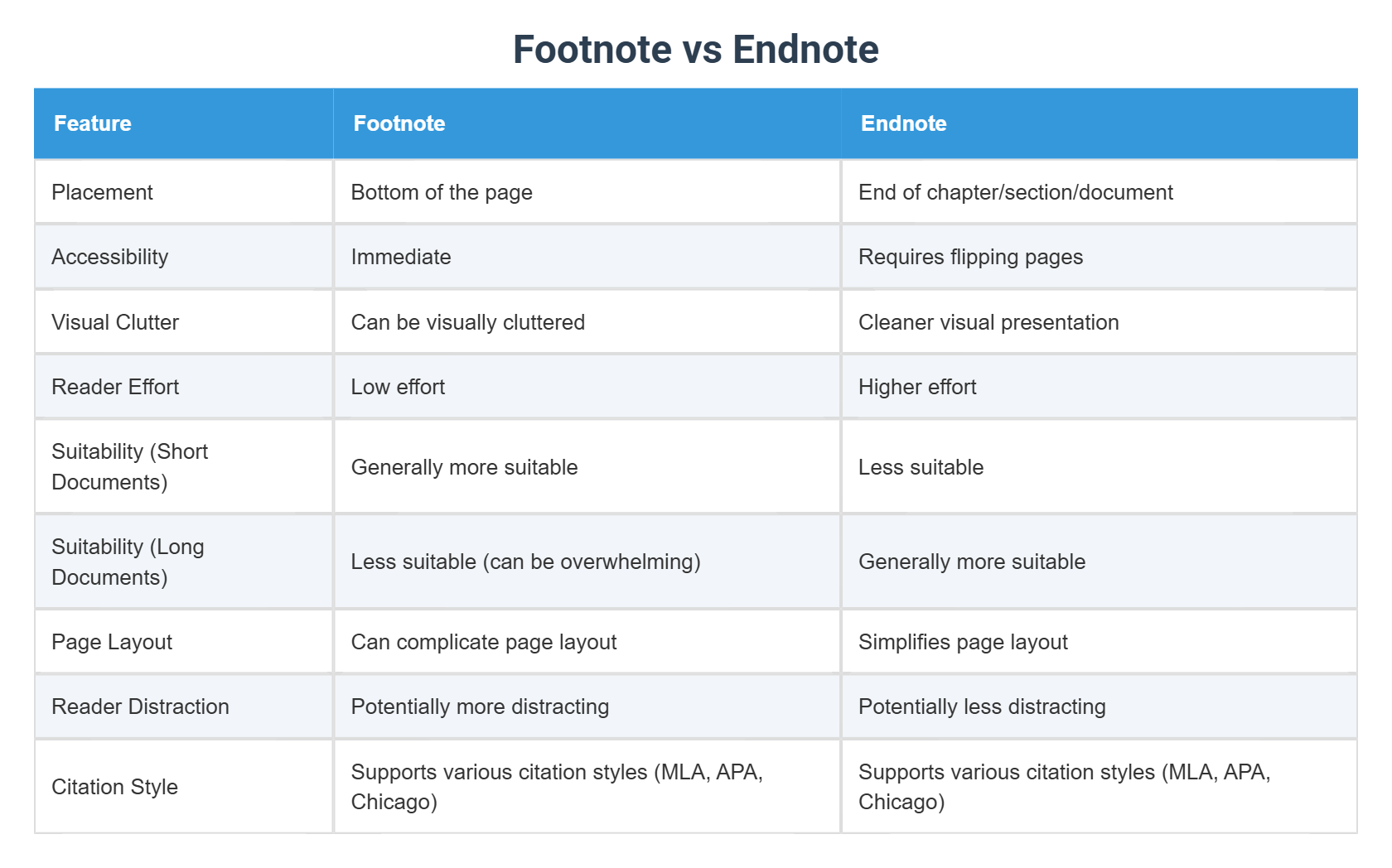 Footnote vs Endnote