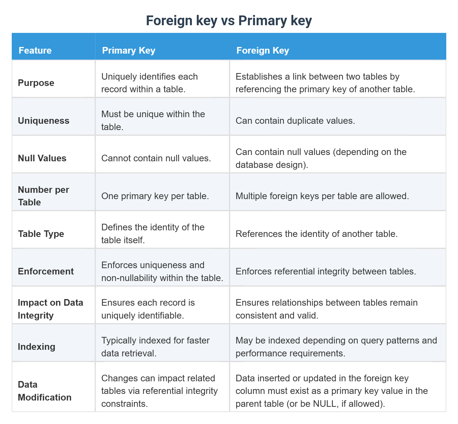 Foreign key vs Primary key