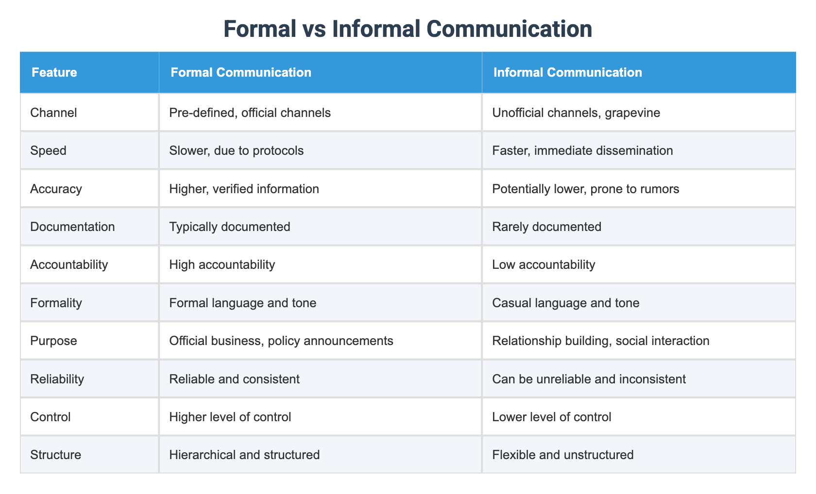 Formal vs Informal Communication