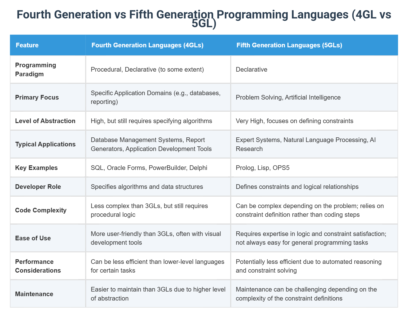 Fourth Generation vs Fifth Generation Programming Languages (4GL vs 5GL)