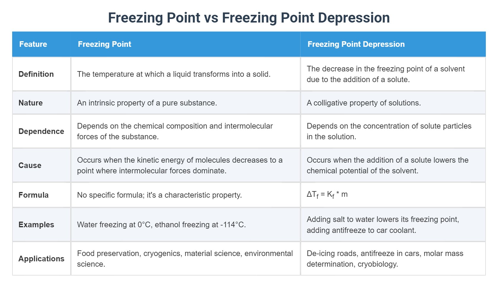 Freezing Point vs Freezing Point Depression