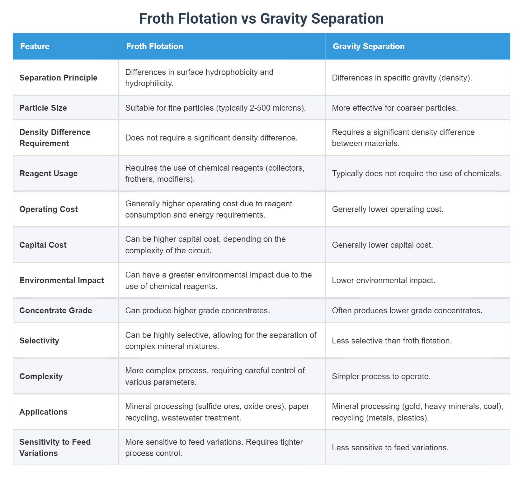 Ftoth Froth Flotation vs Gravity Separation