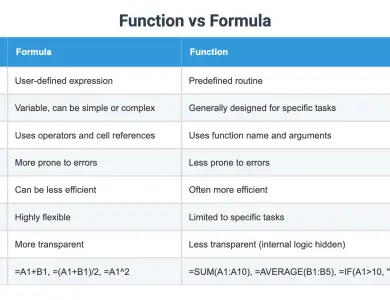 Discrete Function vs Continuous Function