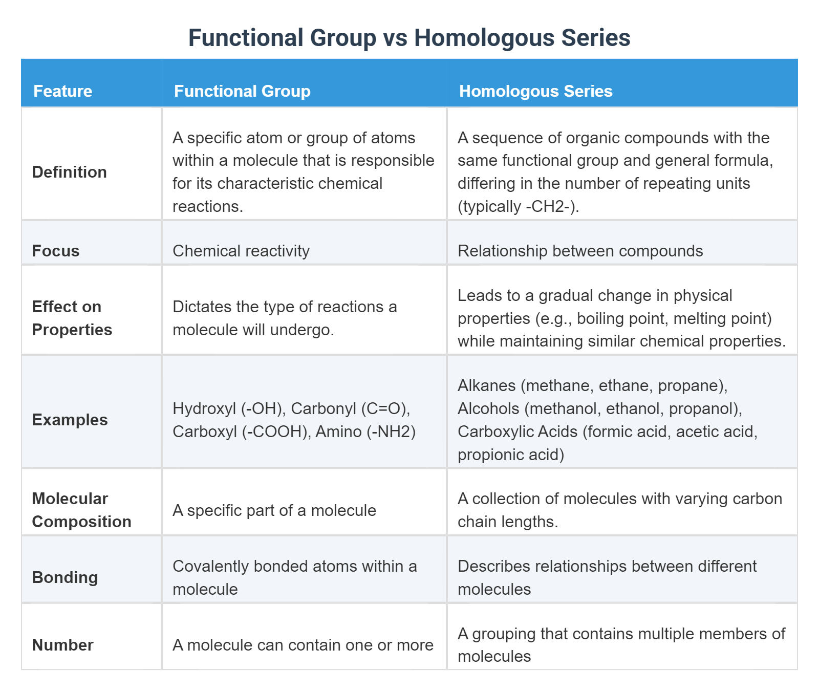 Group 1 vs Group 2 Elements