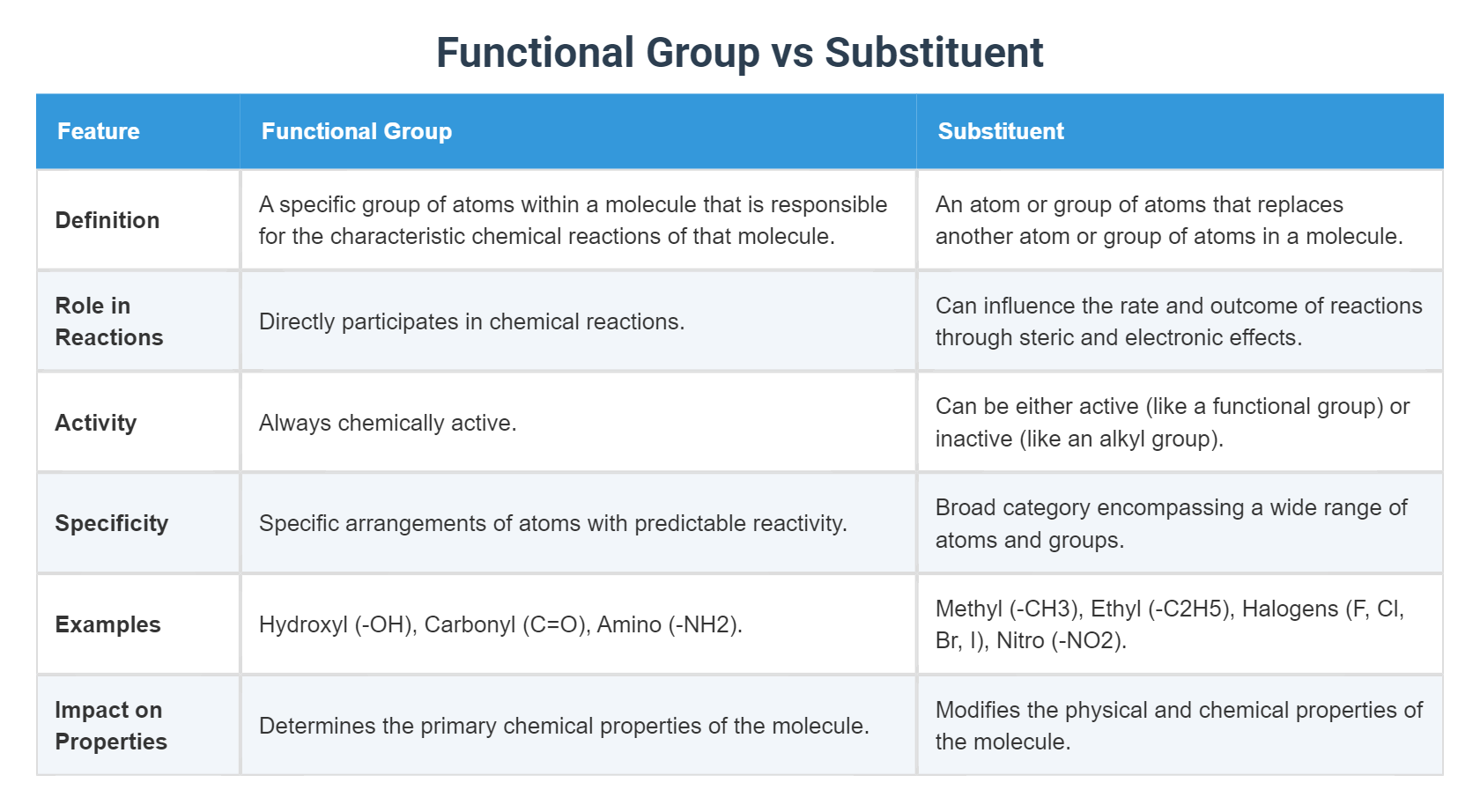 Functional Group vs Substituent