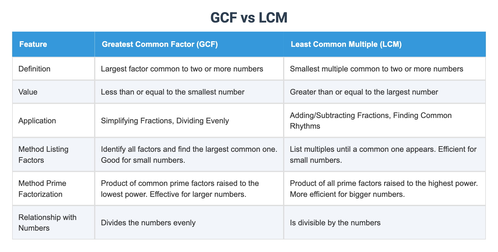 GCF vs LCM