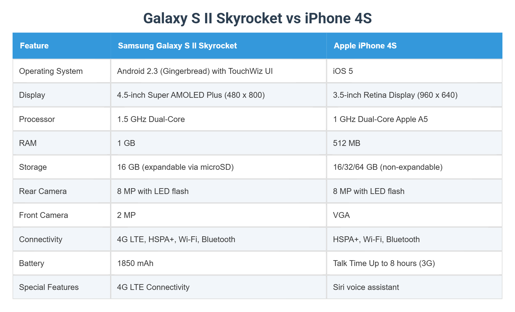 Skyrocket Example Galaxy S II Skyrocket vs iPhone 4S