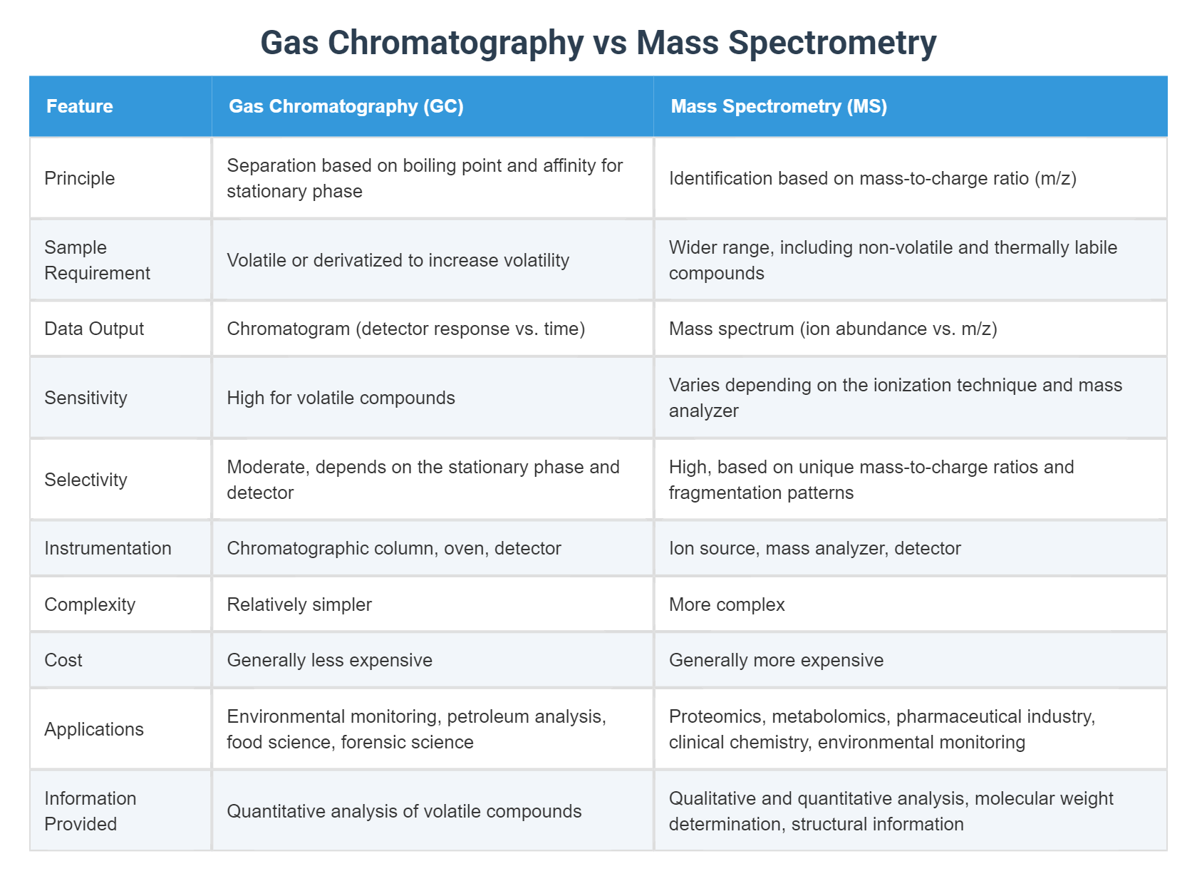 Gas Chromatography vs Mass Spectrometry