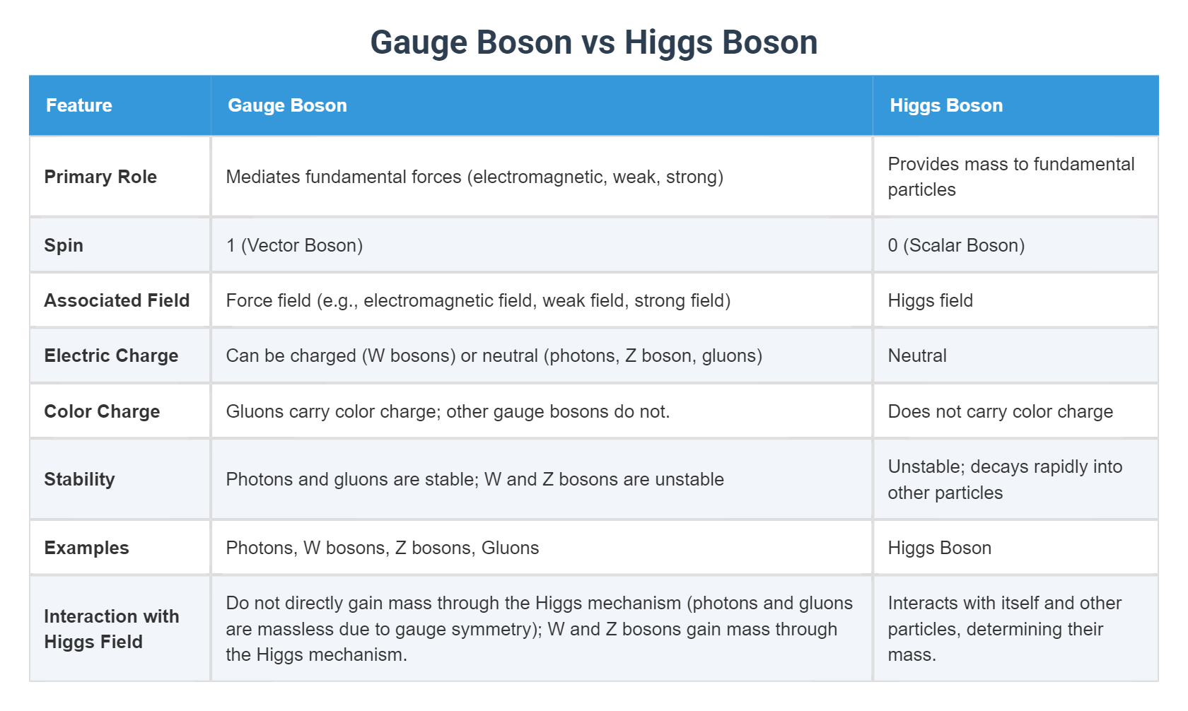Gauge Boson vs Higgs Boson