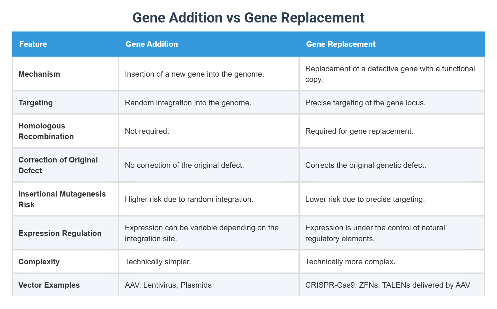 Gene Addition vs Gene Replacement