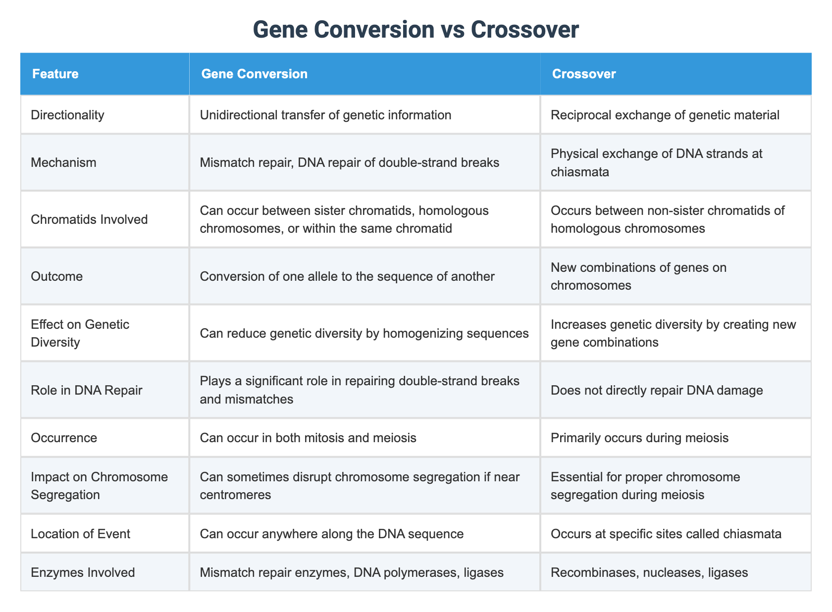 Gene Conversion vs Crossover