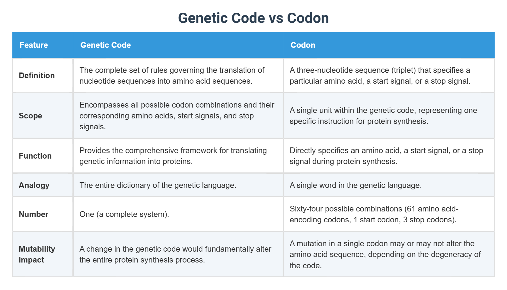Genetic Code vs Codon