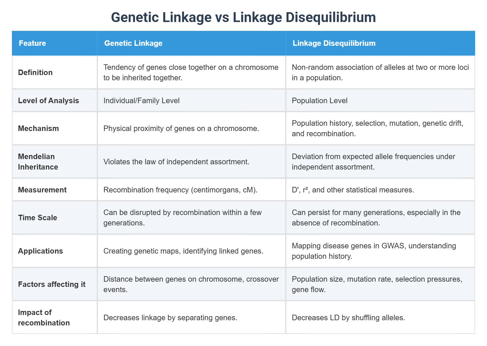 Genetic Linkage vs Linkage Disequilibrium