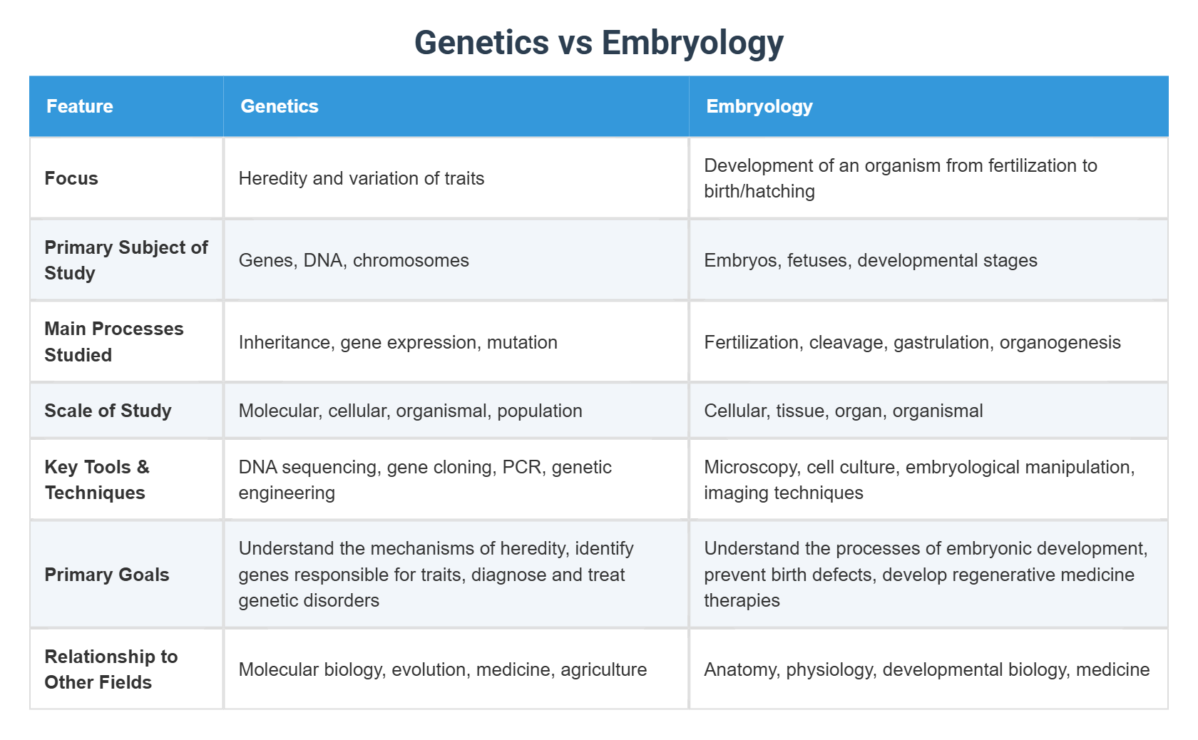 Genetics vs Embryology