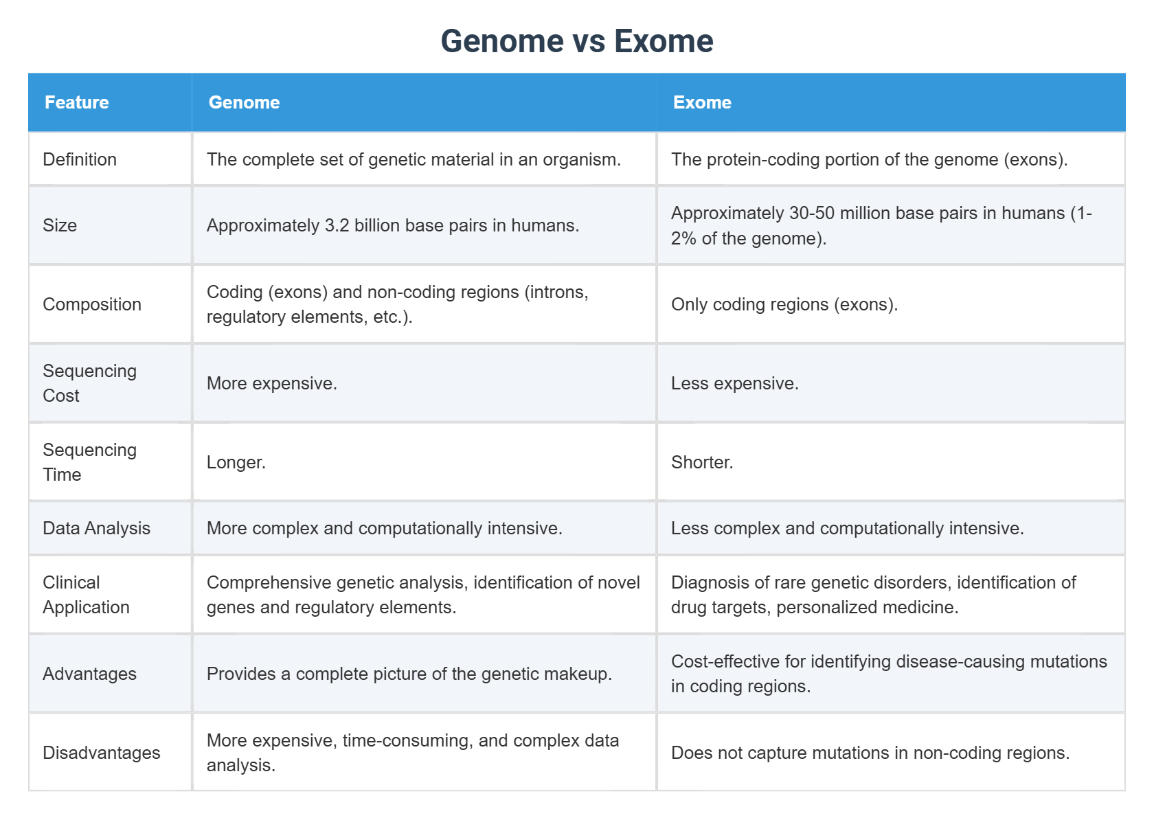 Genome vs Exome