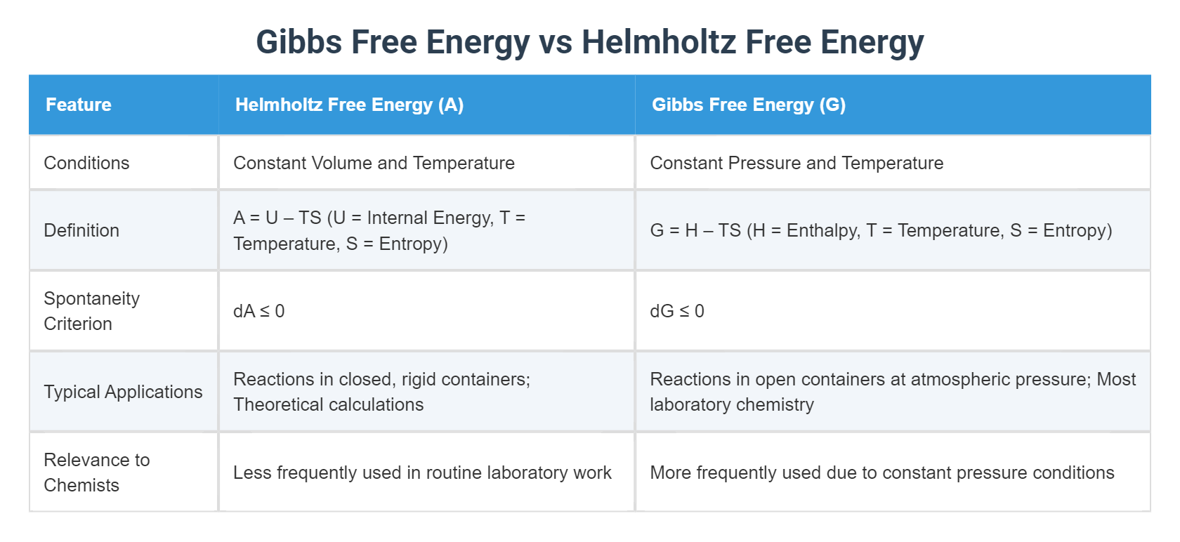 Gibbs Free Energy vs Helmholtz Free Energy