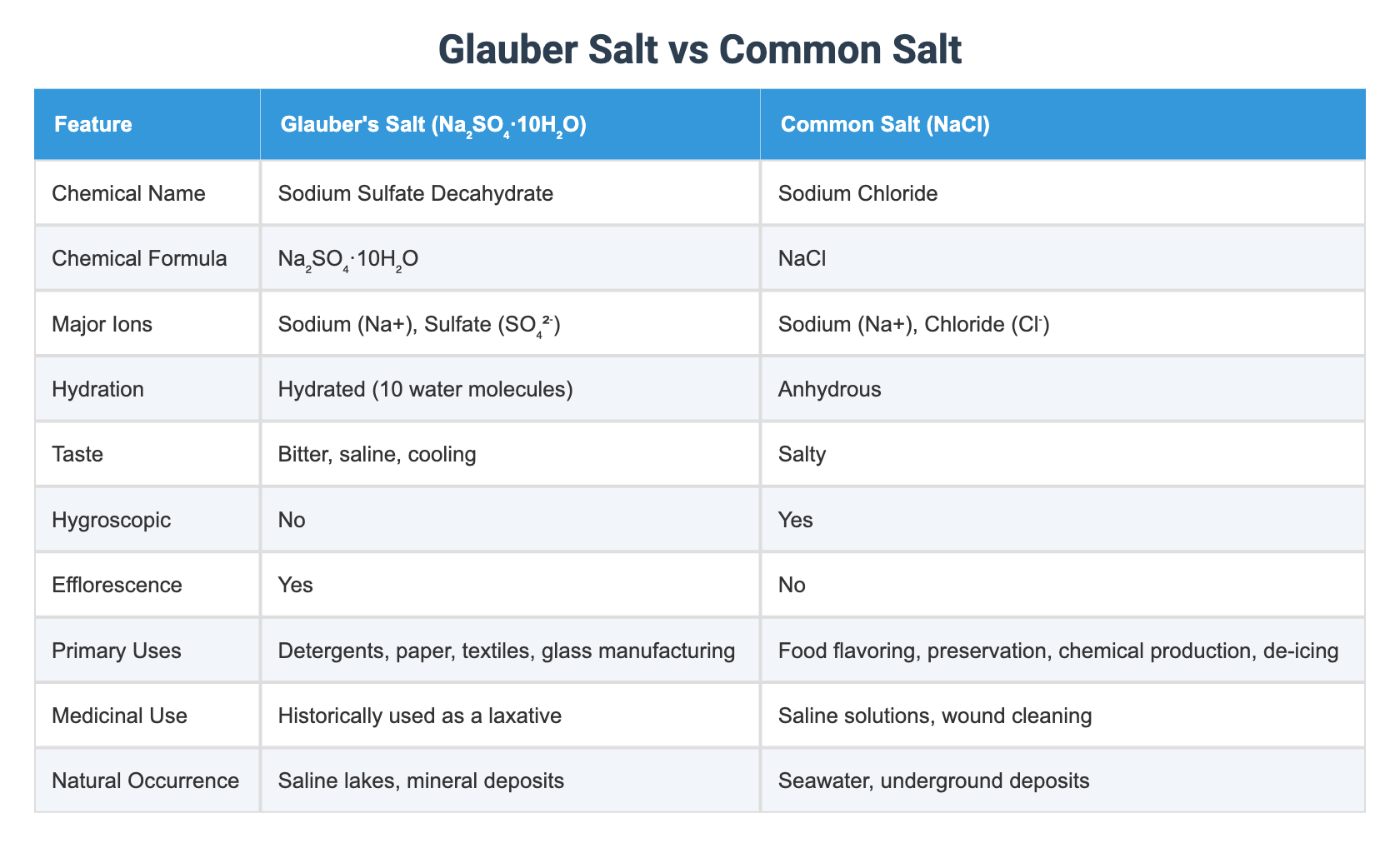 Glauber Salt vs Common Salt