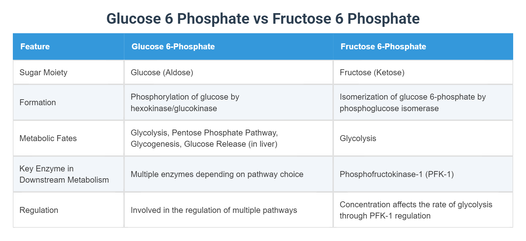 Glucose 6 Phosphate vs Fructose 6 Phosphate