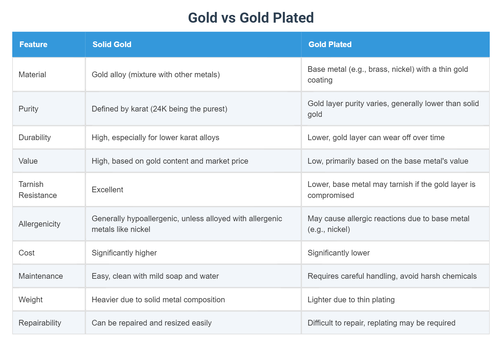 Basic Vs Gold Gold vs Gold Plated