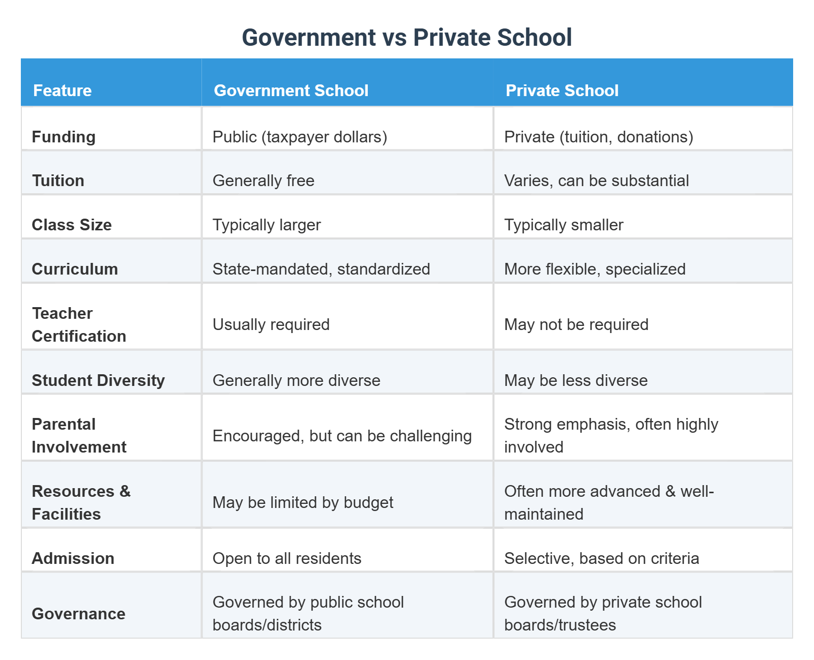 Government vs Private School