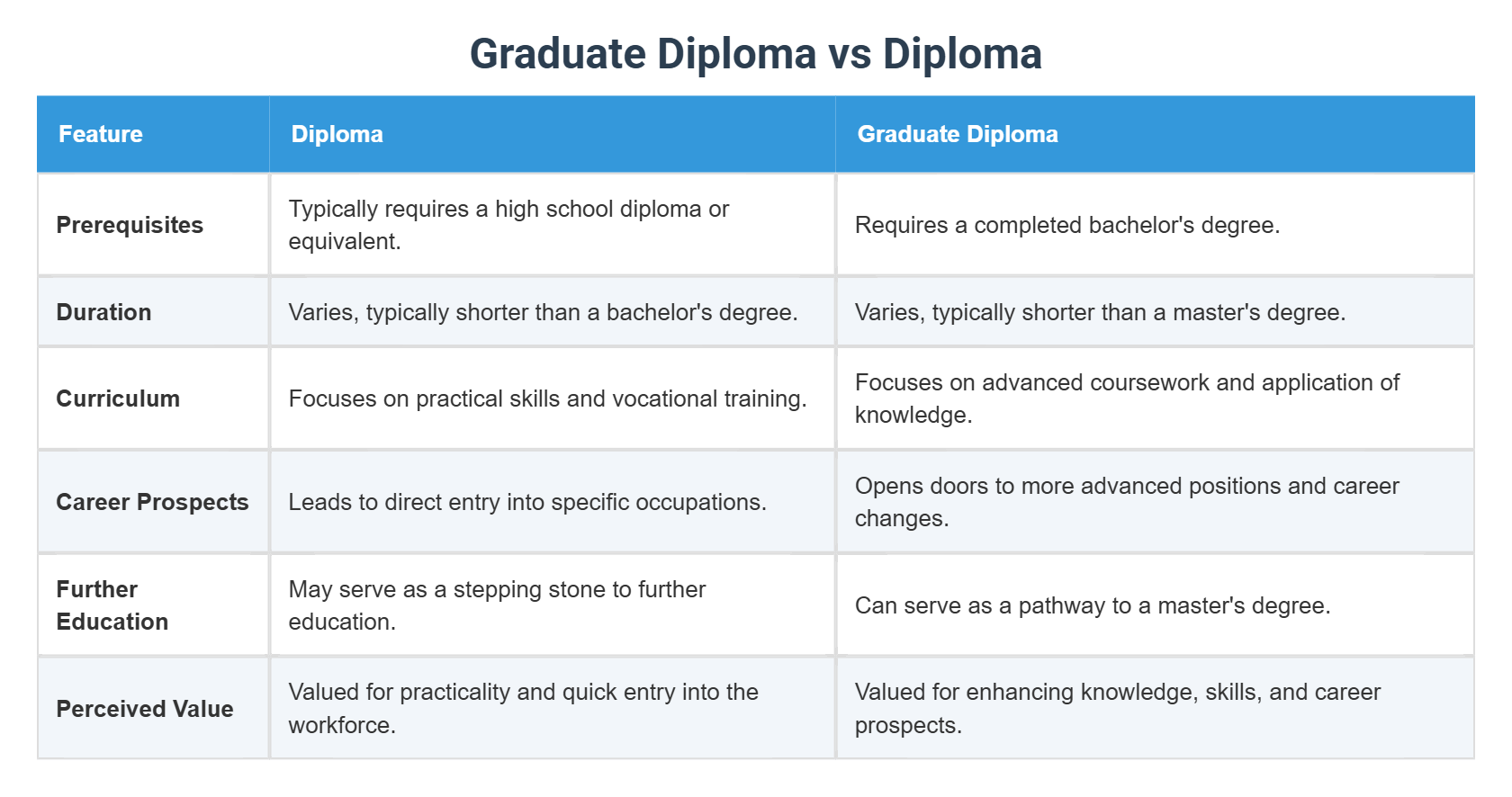 WHAT IS A GRADUATE DIPLOMA VS DEGREE visual data 8