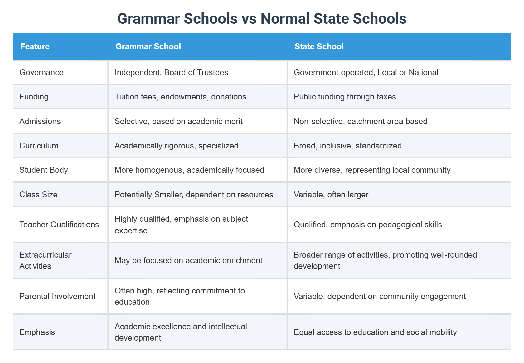 Grammar Schools vs Normal State Schools
