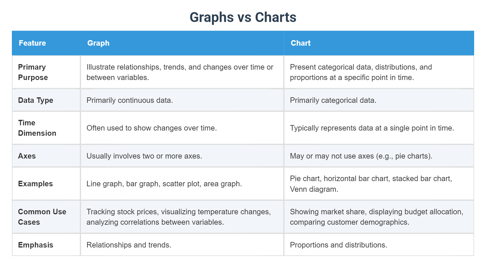 Graphs vs Charts