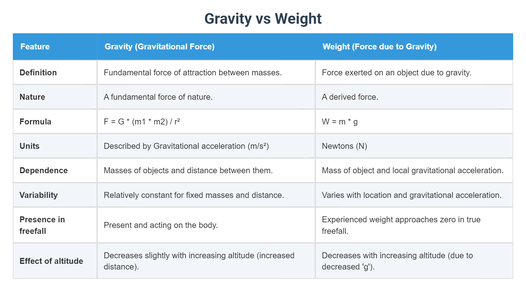 Gravity Vs Weight