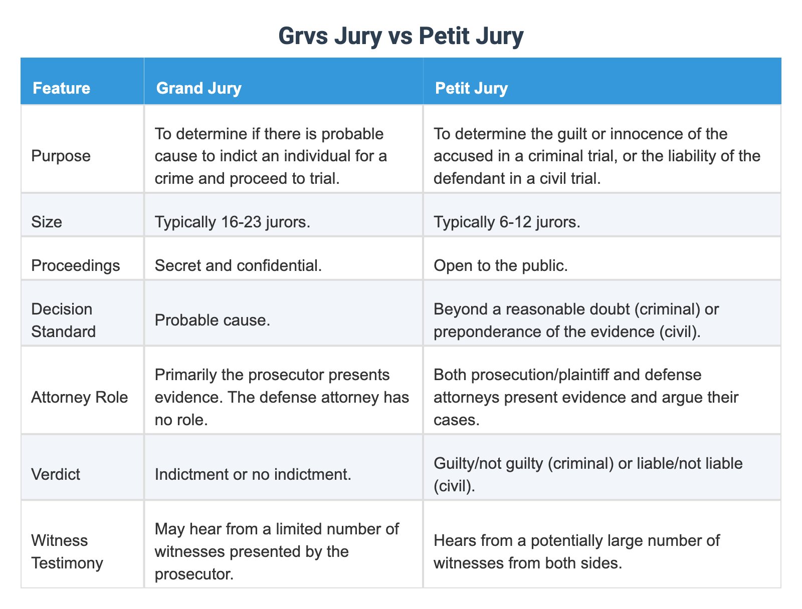 Grvs Jury vs Petit Jury