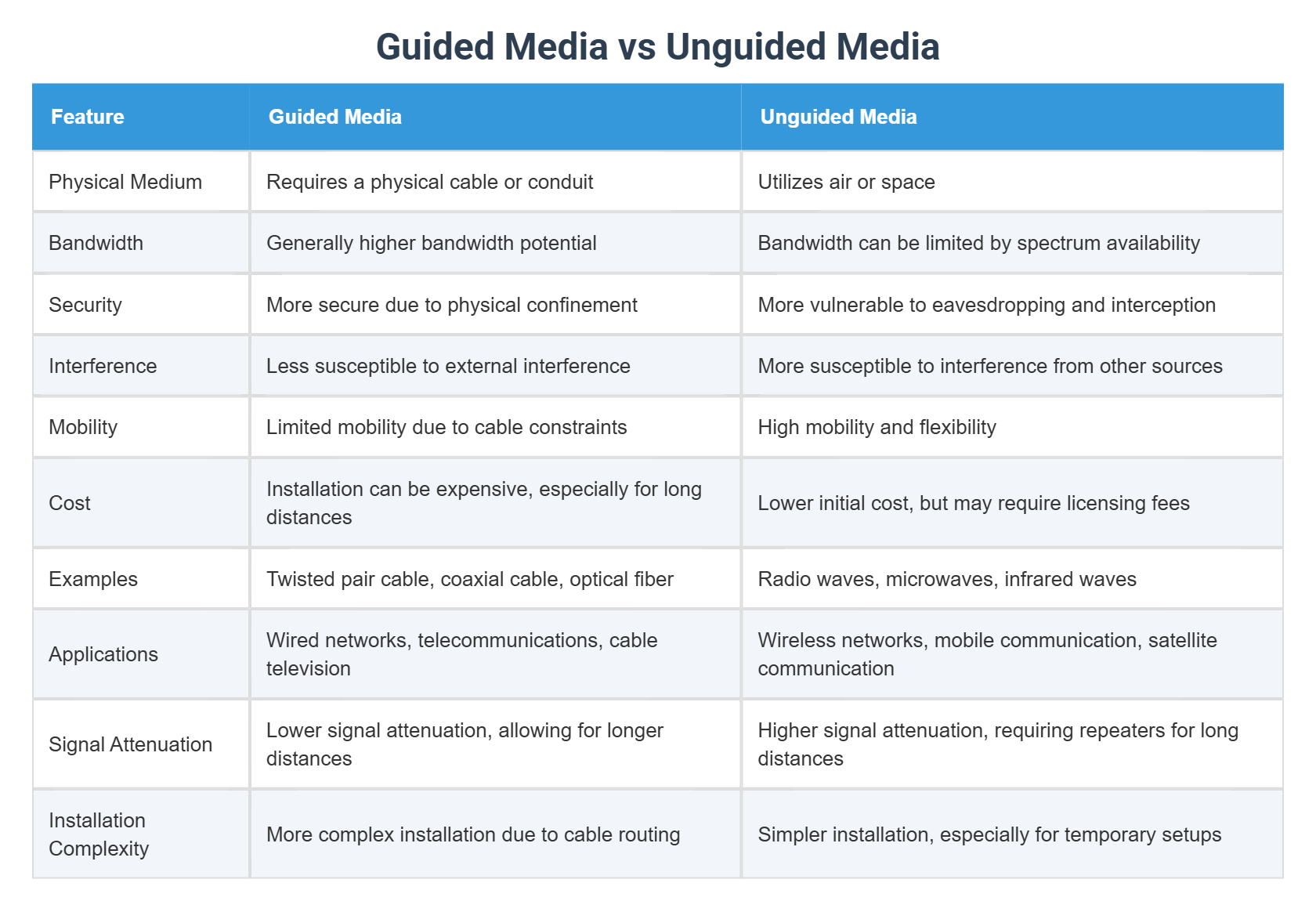 Guided Media vs Unguided Media