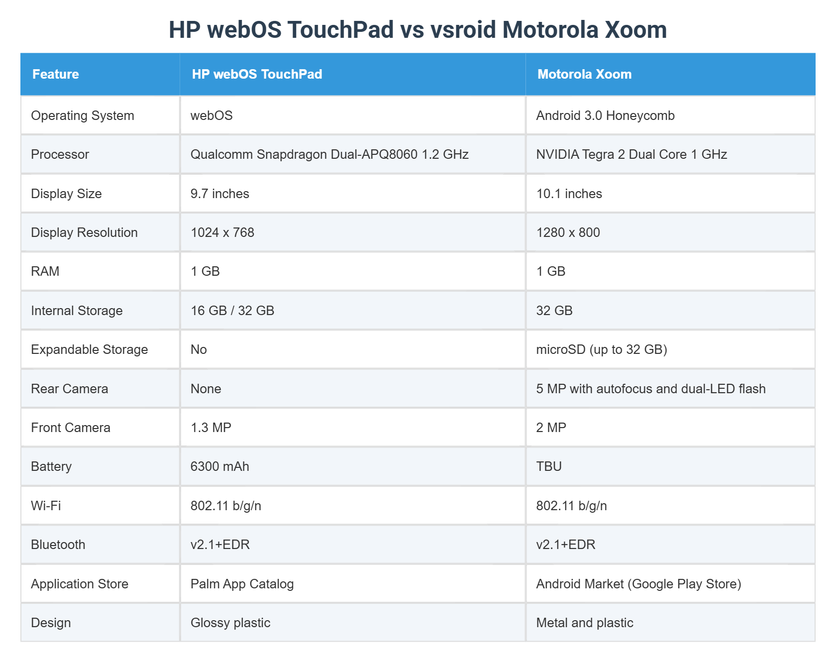 HP webOS TouchPad vs vsroid Motorola Xoom