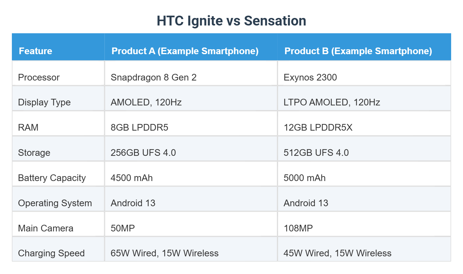 HTC Ignite vs Sensation