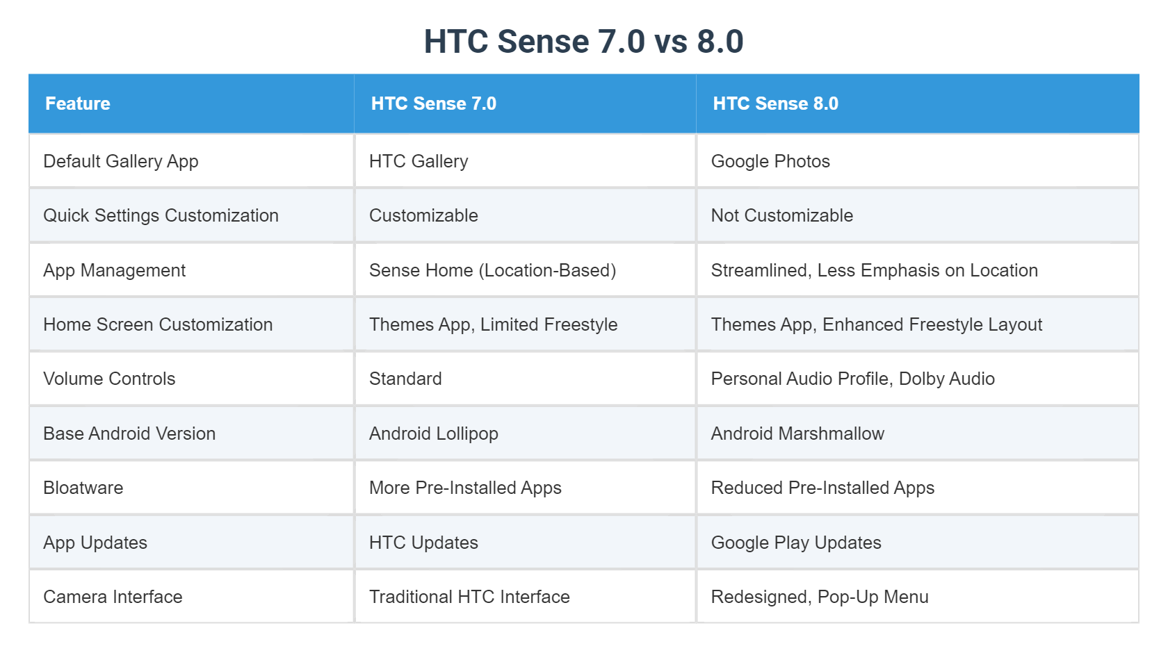 HTC Sense 7.0 vs 8.0
