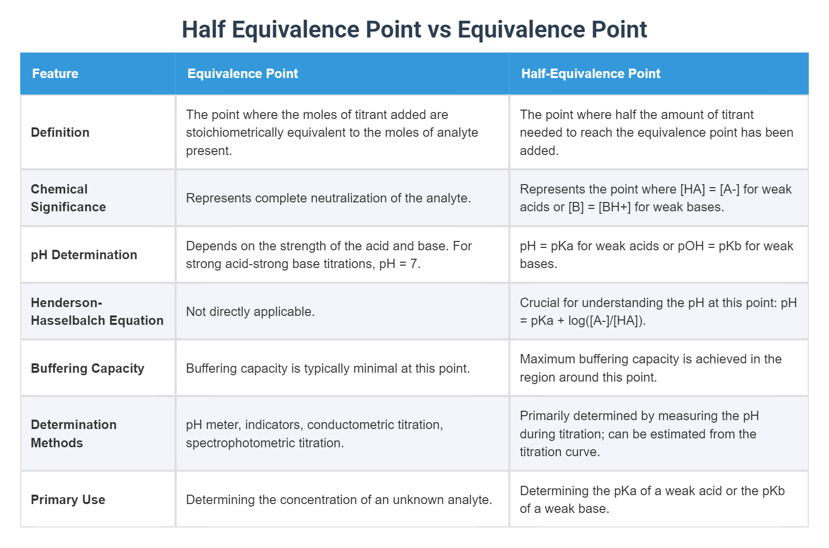 Half Equivalence Point vs Equivalence Point