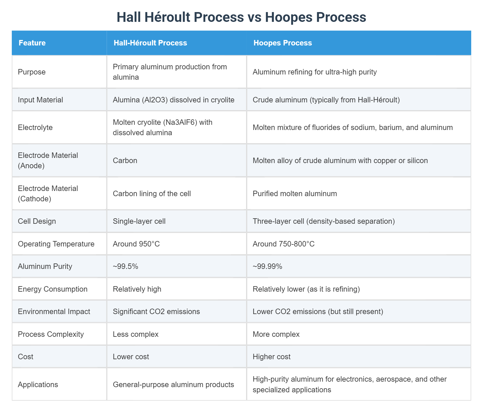 Hall Héroult Process vs Hoopes Process