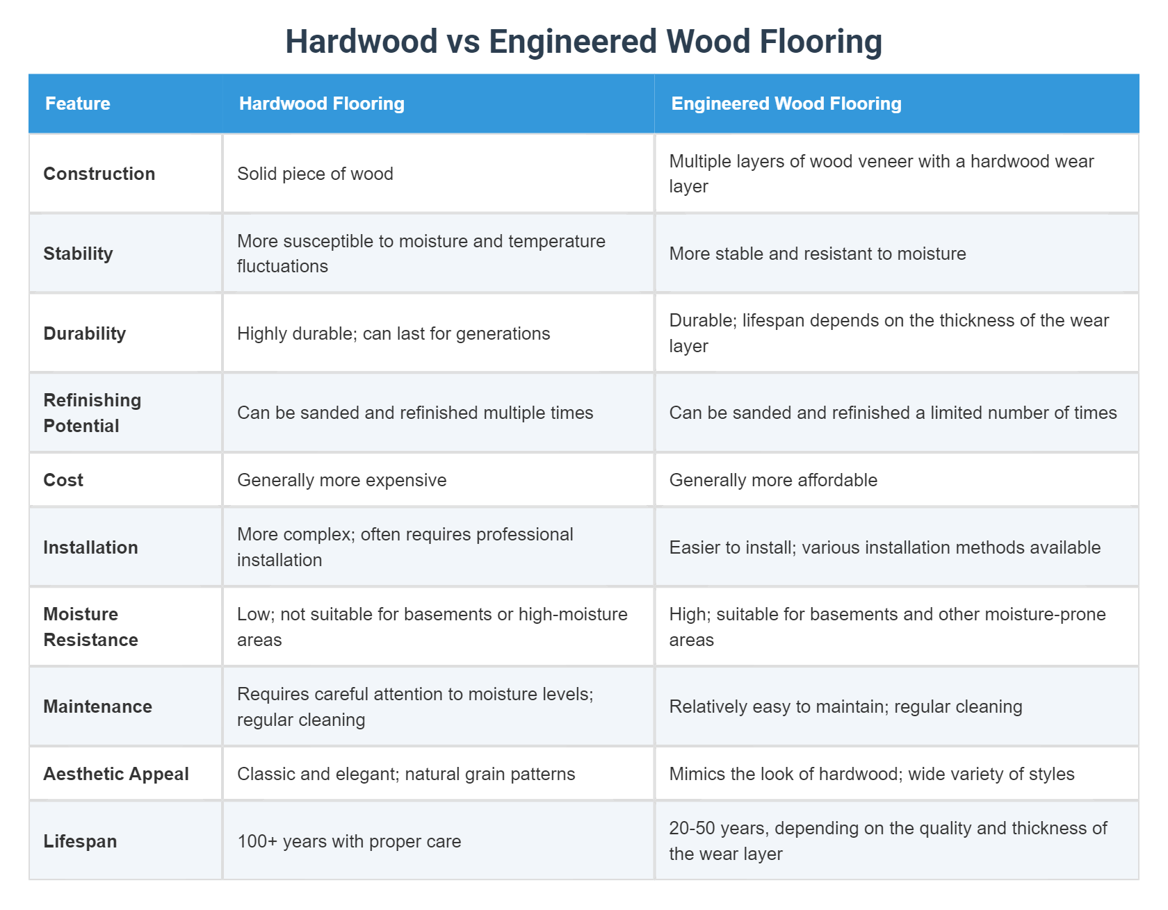 Hardwood vs Engineered Wood Flooring