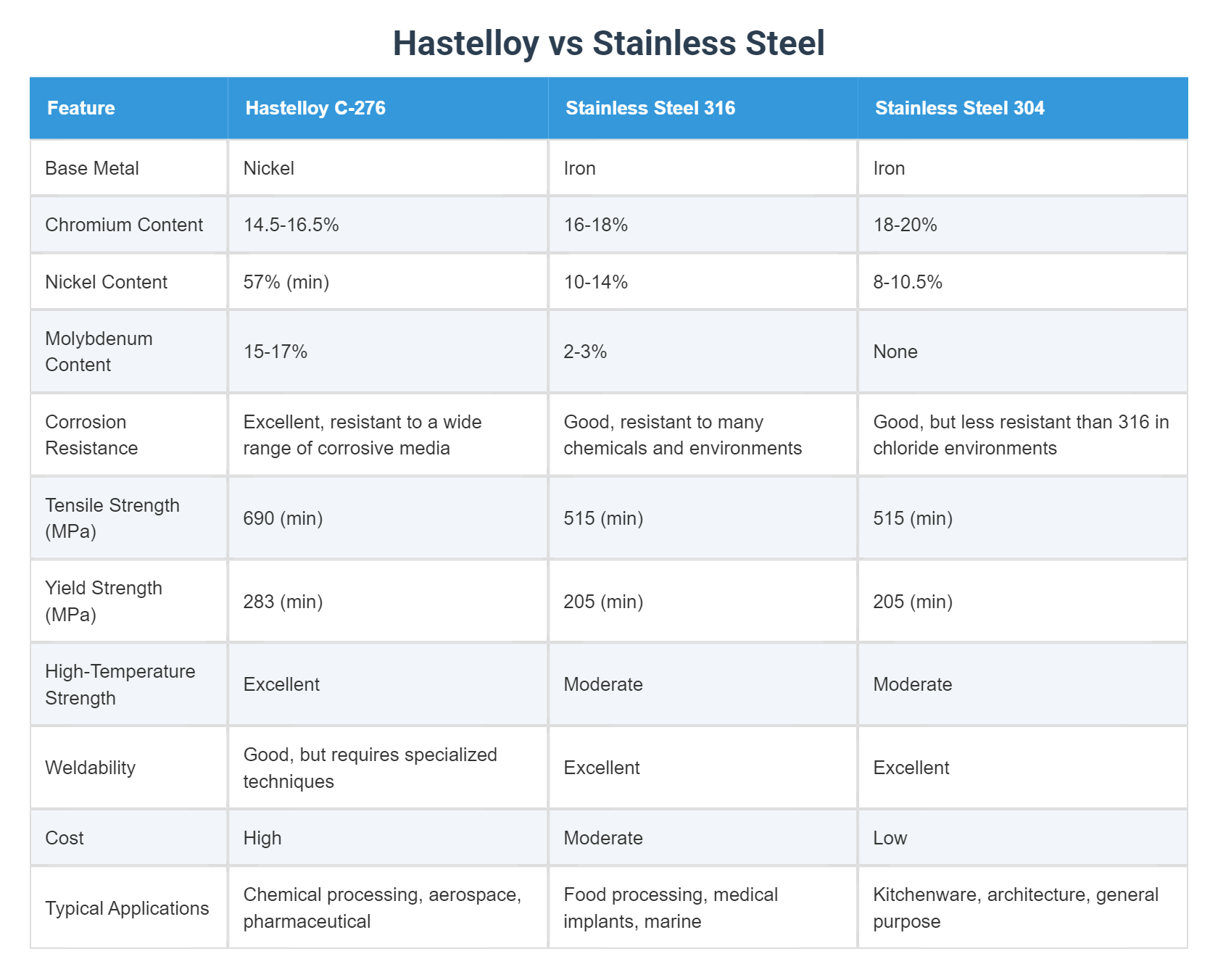Hastelloy vs Stainless Steel