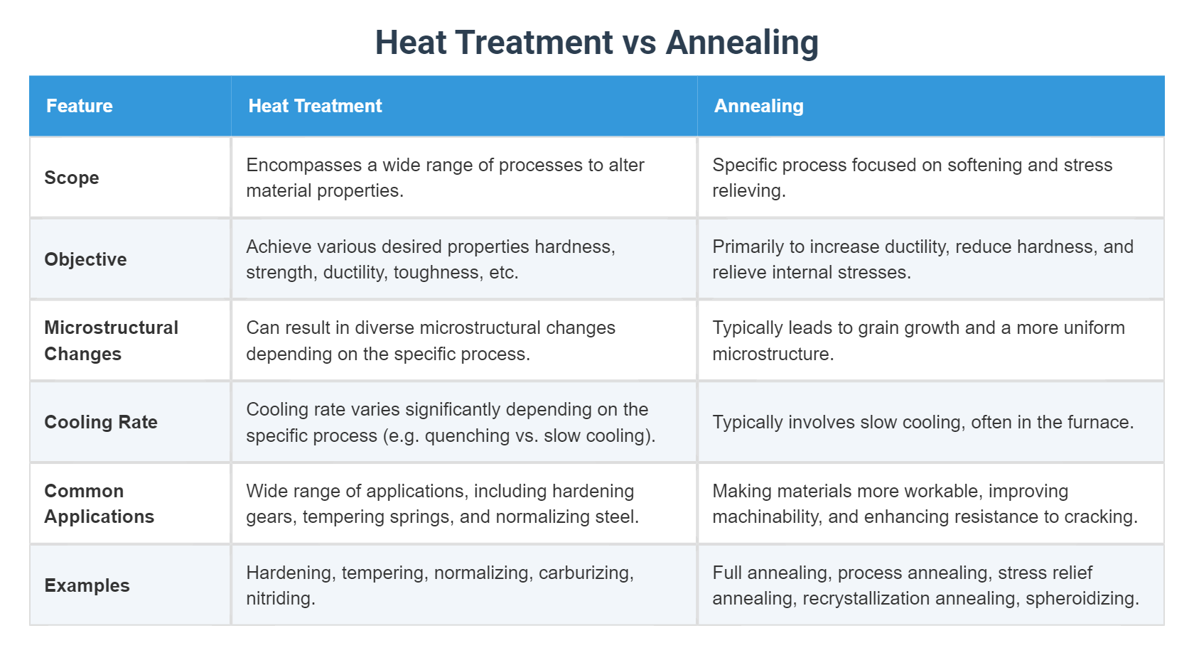 Heat Treatment vs Annealing