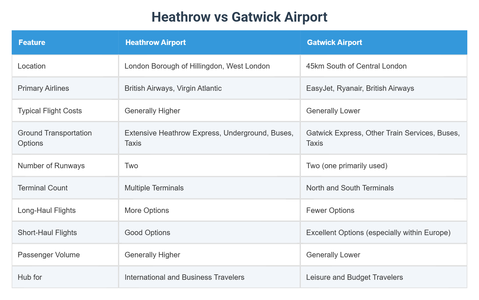 Heathrow vs Gatwick Airport