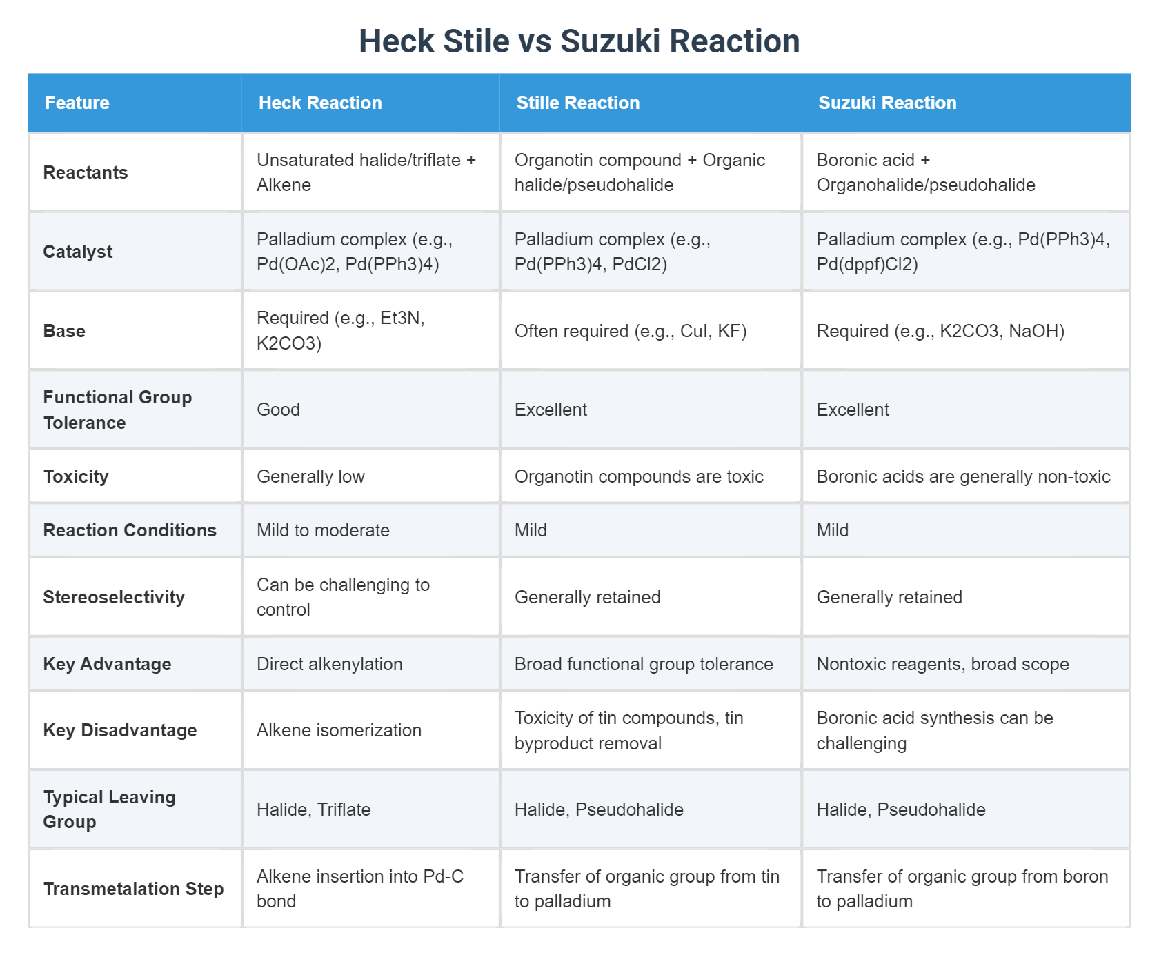 Hydrogenation vs Reduction