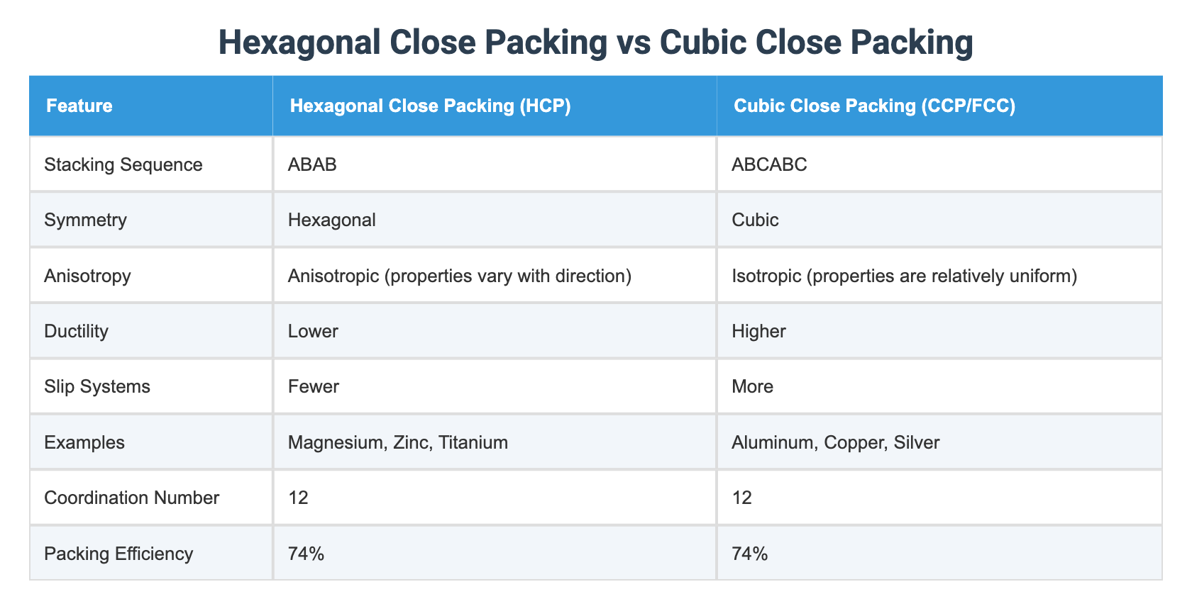 Hexagonal Close Packing vs Cubic Close Packing