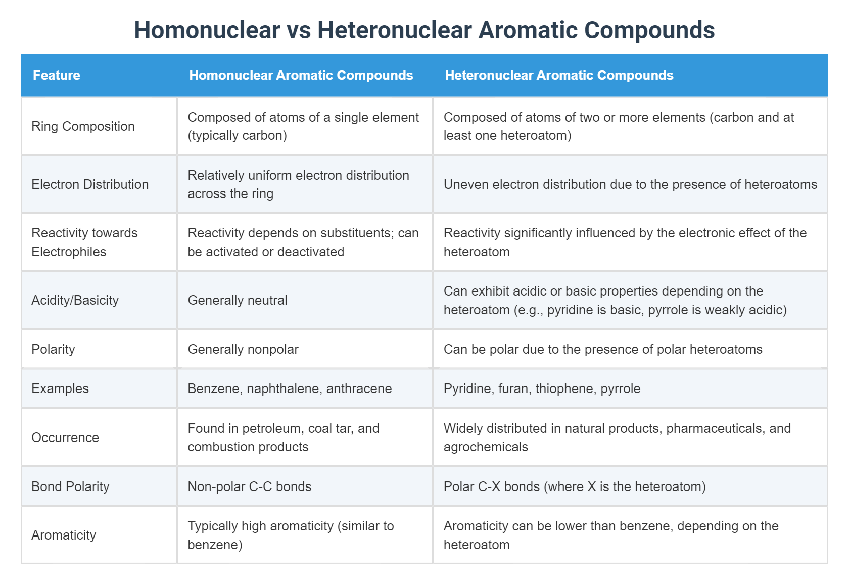 Homonuclear vs Heteronuclear Aromatic Compounds