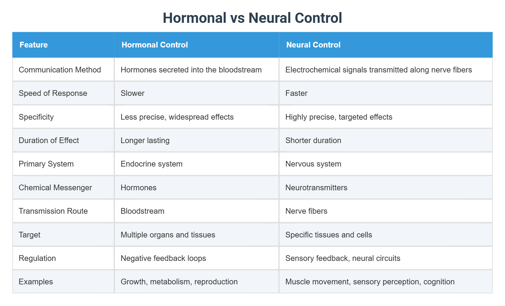 Hormonal vs Neural Control