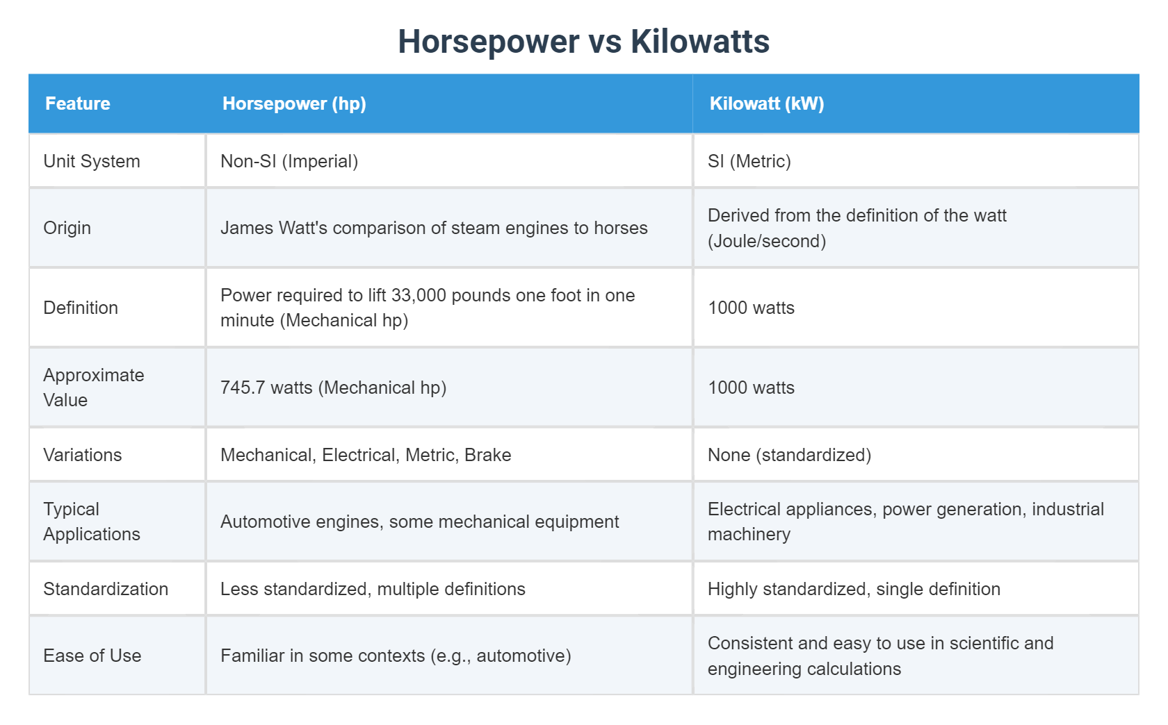 Horsepower vs Kilowatts