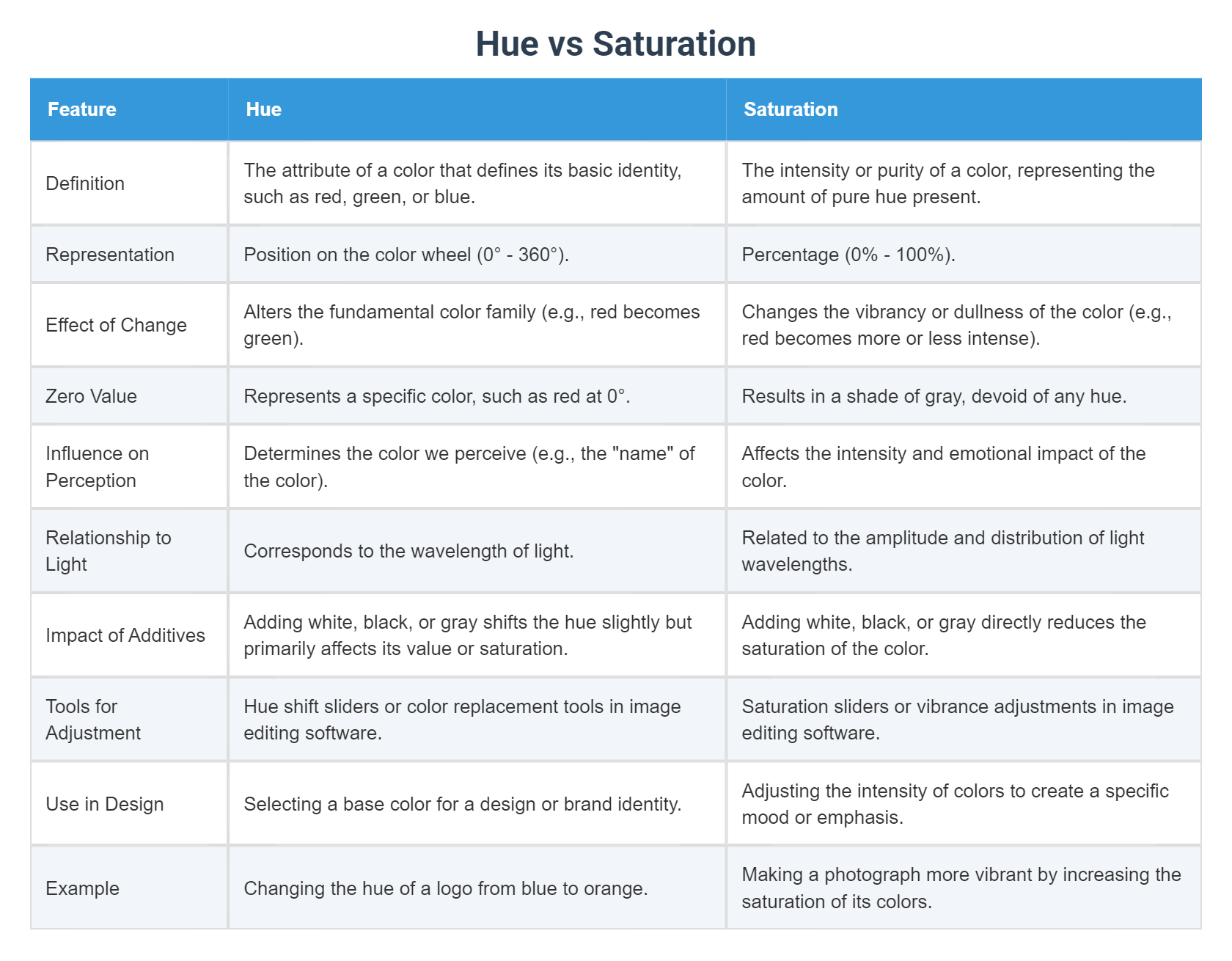 Hue vs Saturation