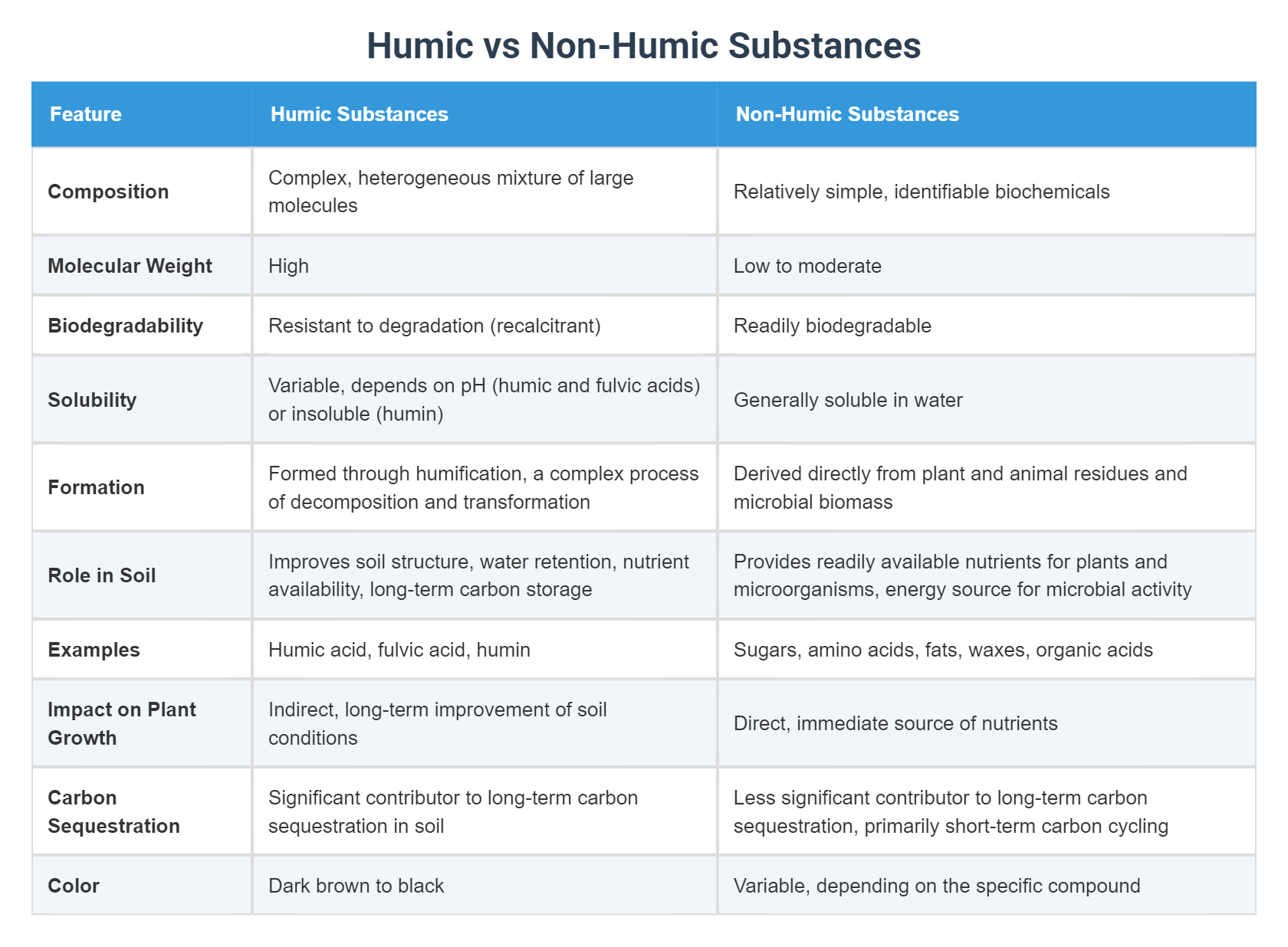 Humic Humix Humic vs Non-Humic Substances