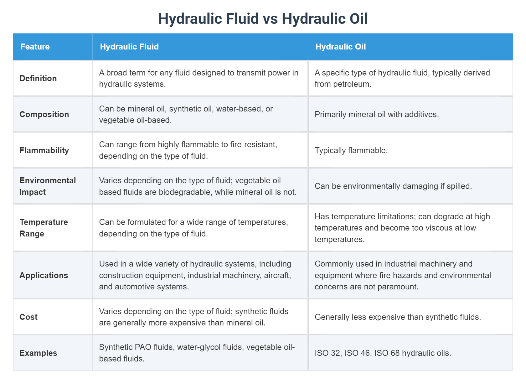 Amsoil Hydraulic Fluid Vs Standard Hydraulic Oils